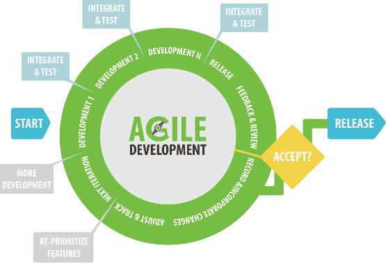 Agile Development